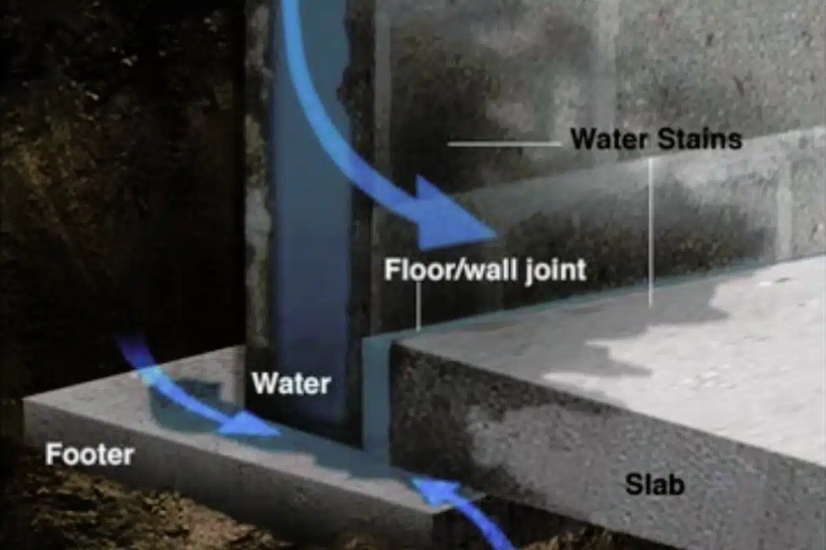 Illustration of underground water seeping into a basement, showing how groundwater flow in Ashburn, VA, causes basement water damage.