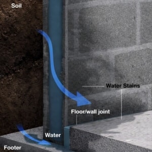 Diagram showing water infiltration through basement floor wall join,t causing soil erosion and uneven basement floor in Southbridge, VA