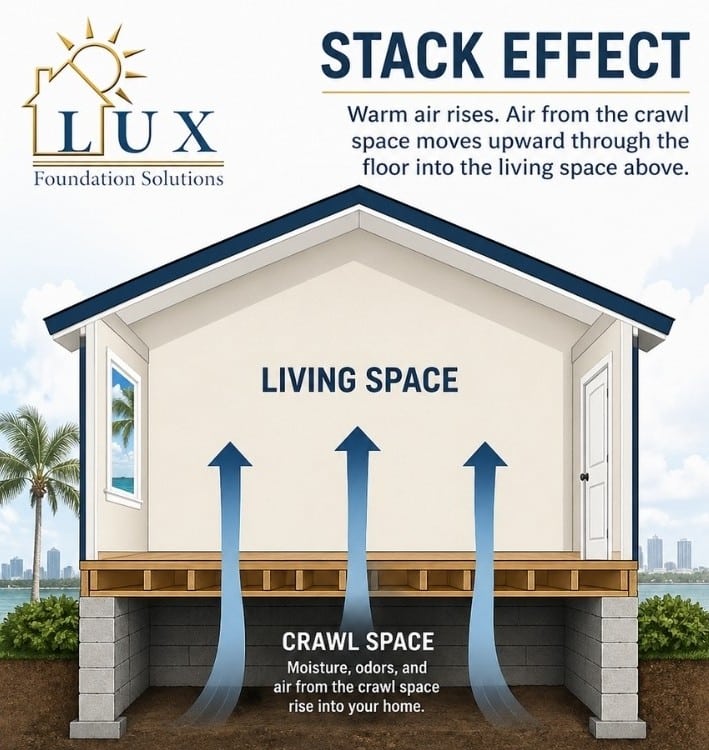 Diagram showing stack effect pulling crawl space mold spores and contamination upward into the home living space in White Post, VA.