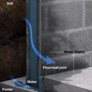 Diagram showing hydrostatic water pressure from saturated soil pushing wall causing cracks in basement floor in Southbridge, VA.